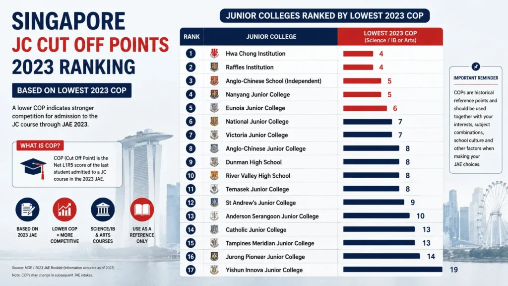 Singapore JC cut off points 2023 ranking showing Junior Colleges ranked by lowest COP, including Hwa Chong Institution and Raffles Institution at 4, Nanyang JC at 5, Eunoia JC at 6, and other JCs with their 2023 COP scores.