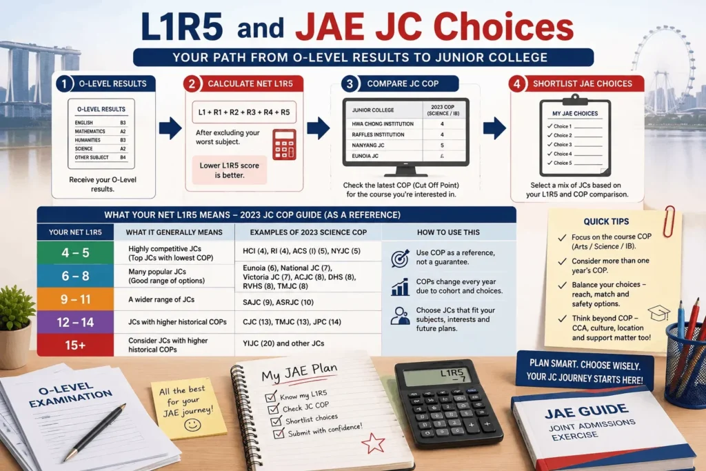 L1R5 and JAE JC choices infographic showing the process from O-Level results to calculating Net L1R5, comparing 2023 JC COPs, and shortlisting Singapore Junior Colleges, with L1R5 score ranges and JAE planning tips.